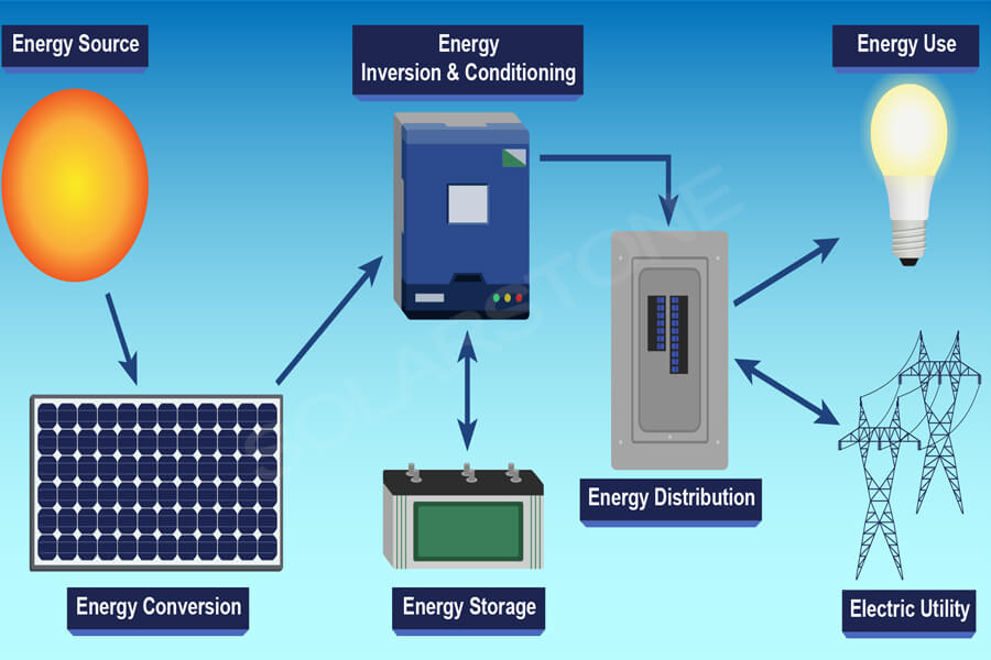 Application of solar photovoltaic – Solarstone Power