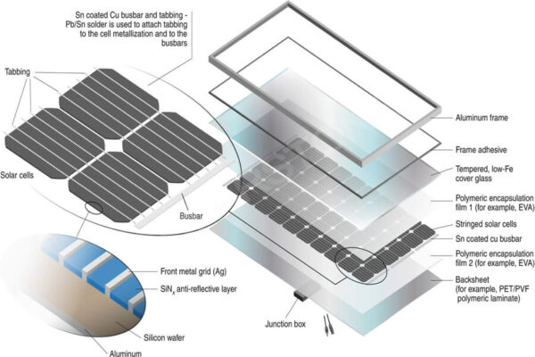 What are the eight main materials of photovoltaics? – Solarstone Power